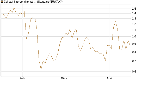 Call auf Intercontinental Exchange [Vontobel] Chart