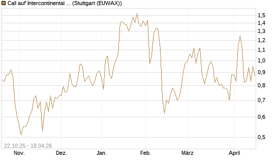 Call auf Intercontinental Exchange [Vontobel] Chart