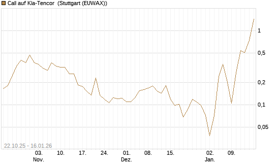 Call auf Kla-Tencor [Vontobel] Chart