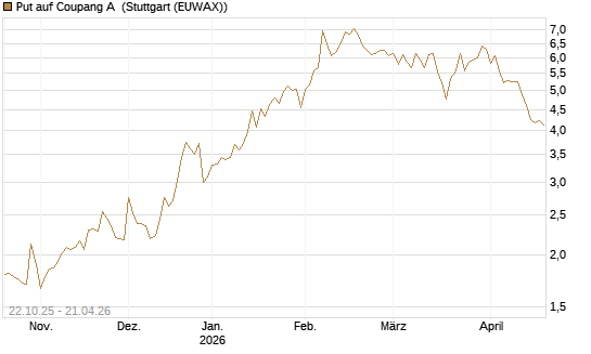 Put auf Coupang A [Vontobel] Chart