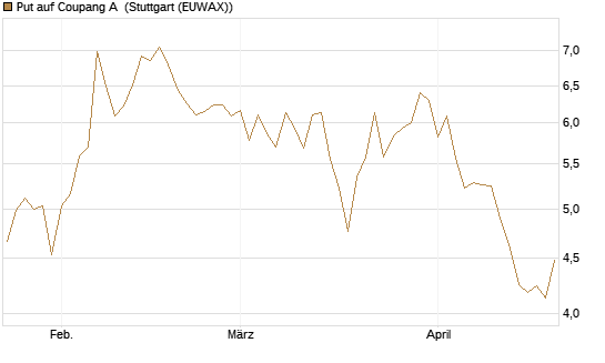 Put auf Coupang A [Vontobel] Chart