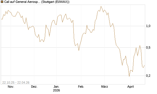 Call auf General Aerospace Co [Vontobel] Chart