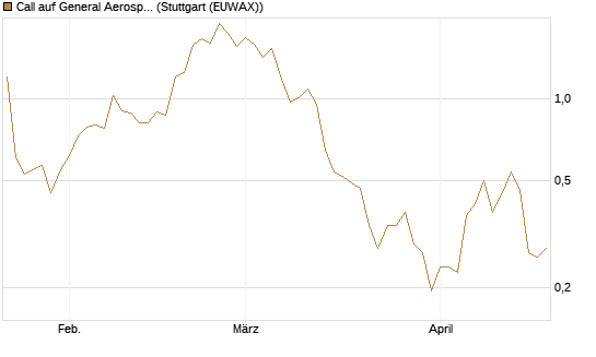 Call auf General Aerospace Co [Vontobel] Chart
