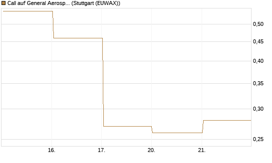 Call auf General Aerospace Co [Vontobel] Chart