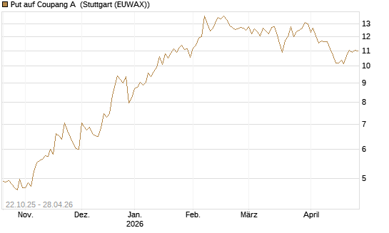 Put auf Coupang A [Vontobel] Chart