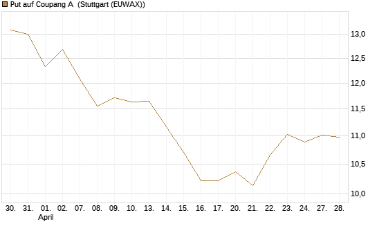 Put auf Coupang A [Vontobel] Chart
