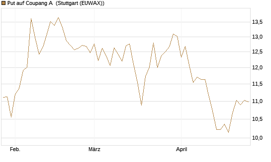 Put auf Coupang A [Vontobel] Chart