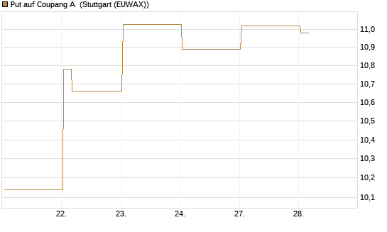 Put auf Coupang A [Vontobel] Chart