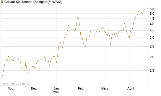 Call auf Kla-Tencor [Vontobel] Chart
