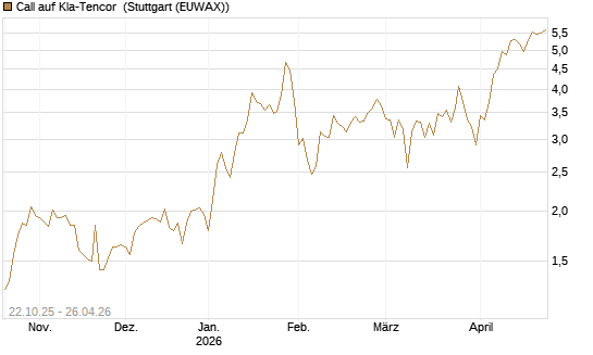 Call auf Kla-Tencor [Vontobel] Chart