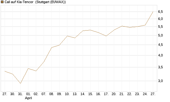 Call auf Kla-Tencor [Vontobel] Chart