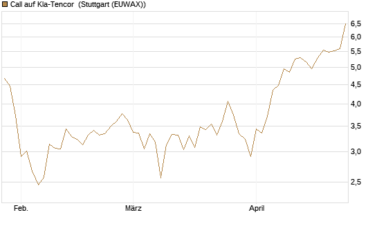 Call auf Kla-Tencor [Vontobel] Chart