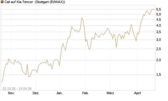 Call auf Kla-Tencor [Vontobel] Chart