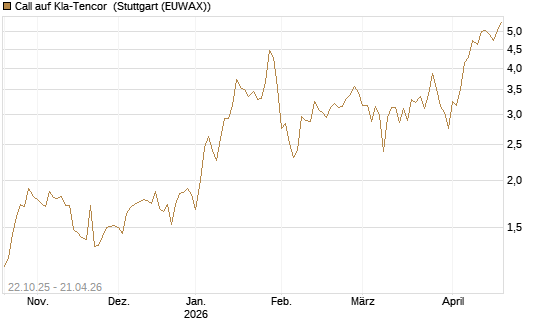 Call auf Kla-Tencor [Vontobel] Chart