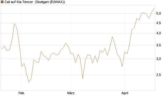 Call auf Kla-Tencor [Vontobel] Chart