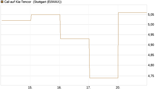 Call auf Kla-Tencor [Vontobel] Chart