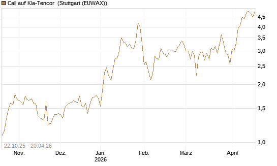 Call auf Kla-Tencor [Vontobel] Chart