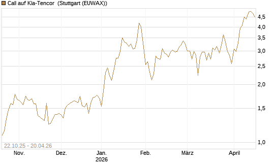 Call auf Kla-Tencor [Vontobel] Chart
