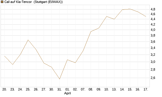 Call auf Kla-Tencor [Vontobel] Chart
