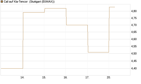 Call auf Kla-Tencor [Vontobel] Chart