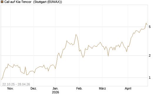 Call auf Kla-Tencor [Vontobel] Chart