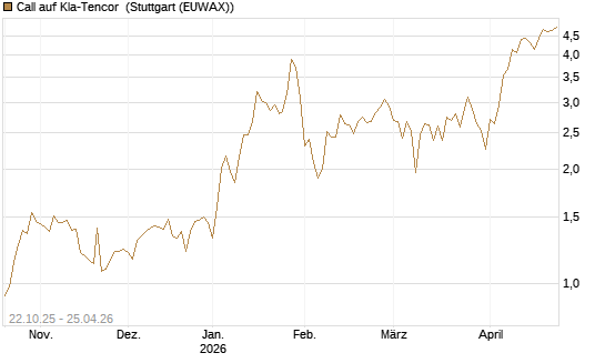 Call auf Kla-Tencor [Vontobel] Chart