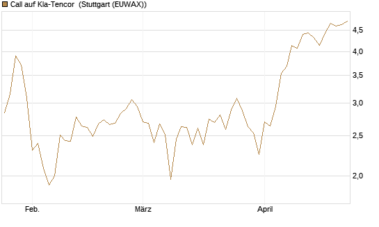 Call auf Kla-Tencor [Vontobel] Chart