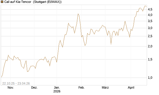 Call auf Kla-Tencor [Vontobel] Chart