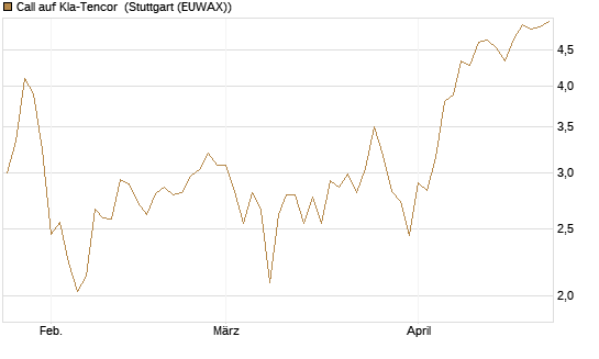 Call auf Kla-Tencor [Vontobel] Chart