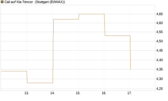 Call auf Kla-Tencor [Vontobel] Chart