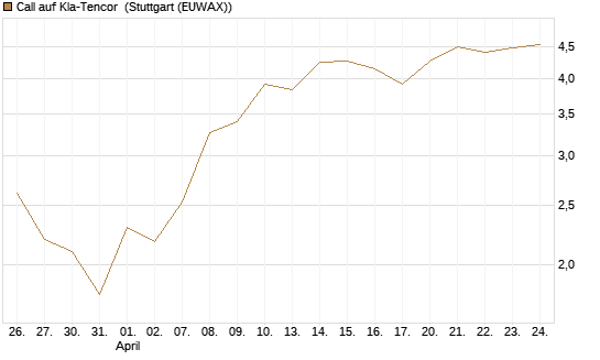 Call auf Kla-Tencor [Vontobel] Chart