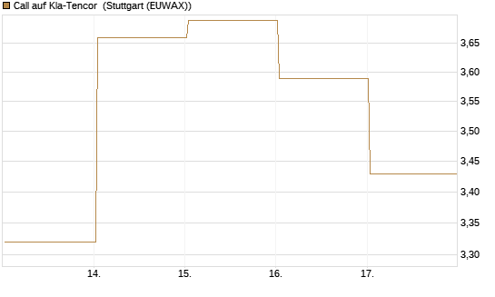 Call auf Kla-Tencor [Vontobel] Chart