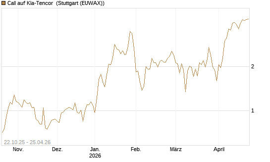 Call auf Kla-Tencor [Vontobel] Chart