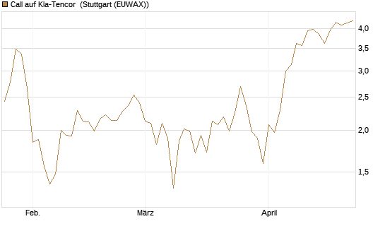 Call auf Kla-Tencor [Vontobel] Chart