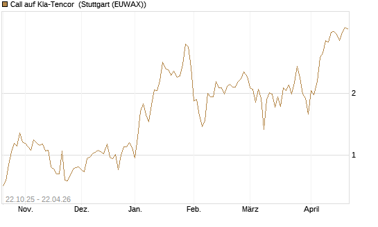 Call auf Kla-Tencor [Vontobel] Chart