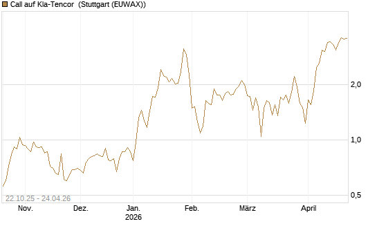 Call auf Kla-Tencor [Vontobel] Chart