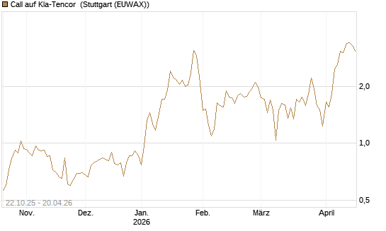 Call auf Kla-Tencor [Vontobel] Chart