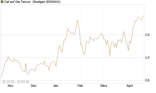 Call auf Kla-Tencor [Vontobel] Chart