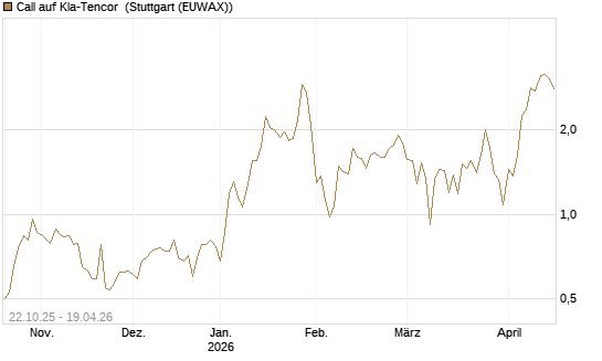 Call auf Kla-Tencor [Vontobel] Chart
