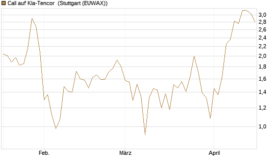 Call auf Kla-Tencor [Vontobel] Chart