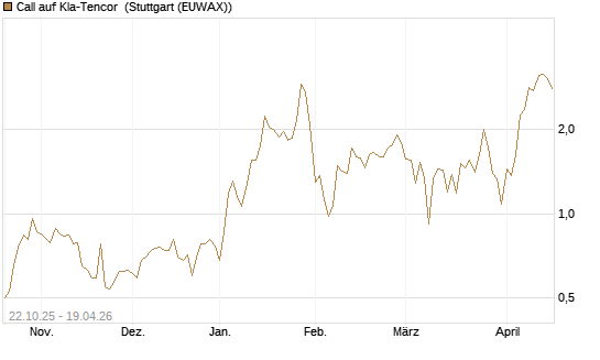 Call auf Kla-Tencor [Vontobel] Chart