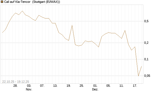 Call auf Kla-Tencor [Vontobel] Chart