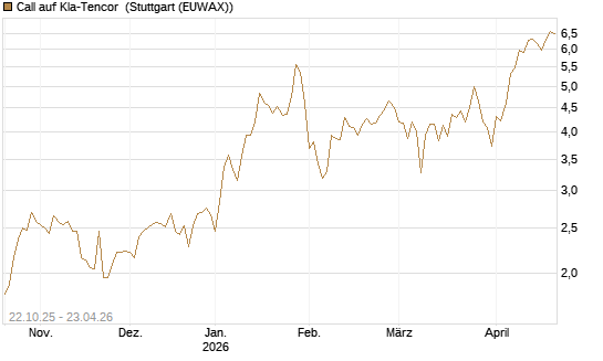 Call auf Kla-Tencor [Vontobel] Chart