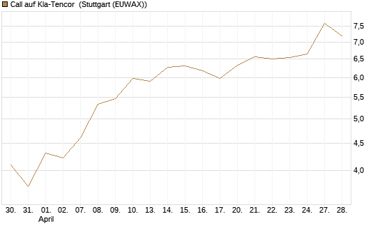 Call auf Kla-Tencor [Vontobel] Chart