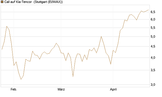 Call auf Kla-Tencor [Vontobel] Chart