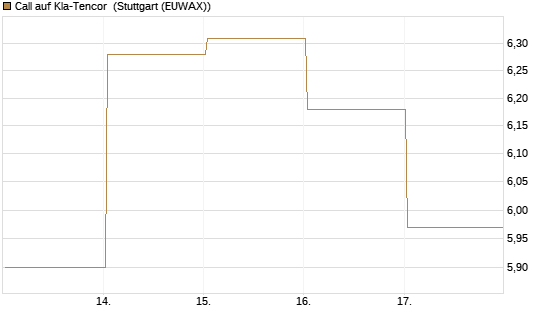 Call auf Kla-Tencor [Vontobel] Chart