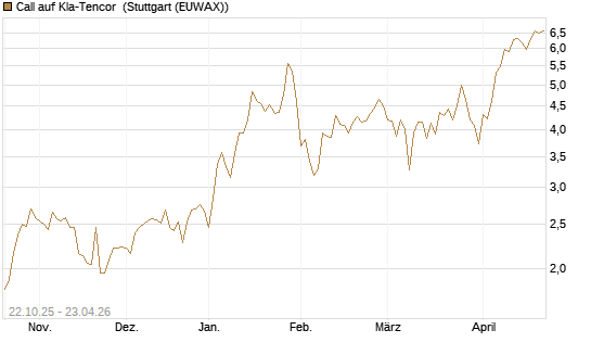 Call auf Kla-Tencor [Vontobel] Chart