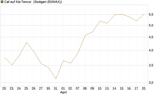 Call auf Kla-Tencor [Vontobel] Chart