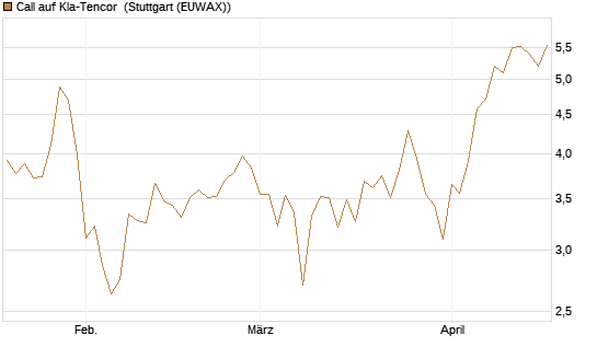 Call auf Kla-Tencor [Vontobel] Chart