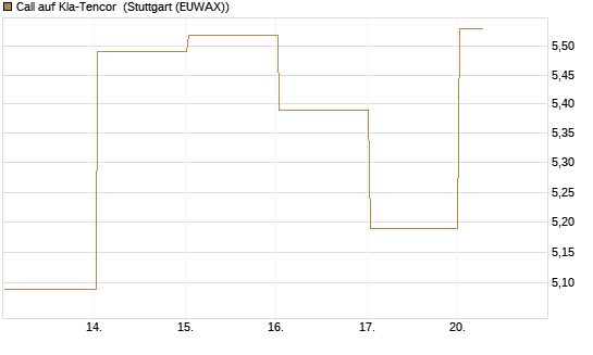 Call auf Kla-Tencor [Vontobel] Chart